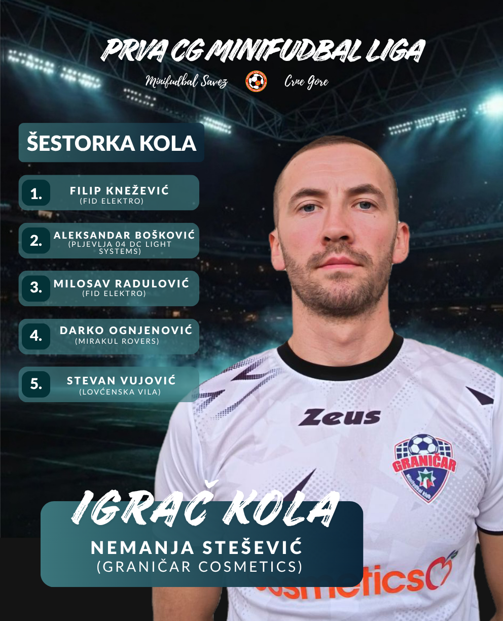 IZABRAN NAJBOLJI IGRAČ I ŠESTORKA KOLA